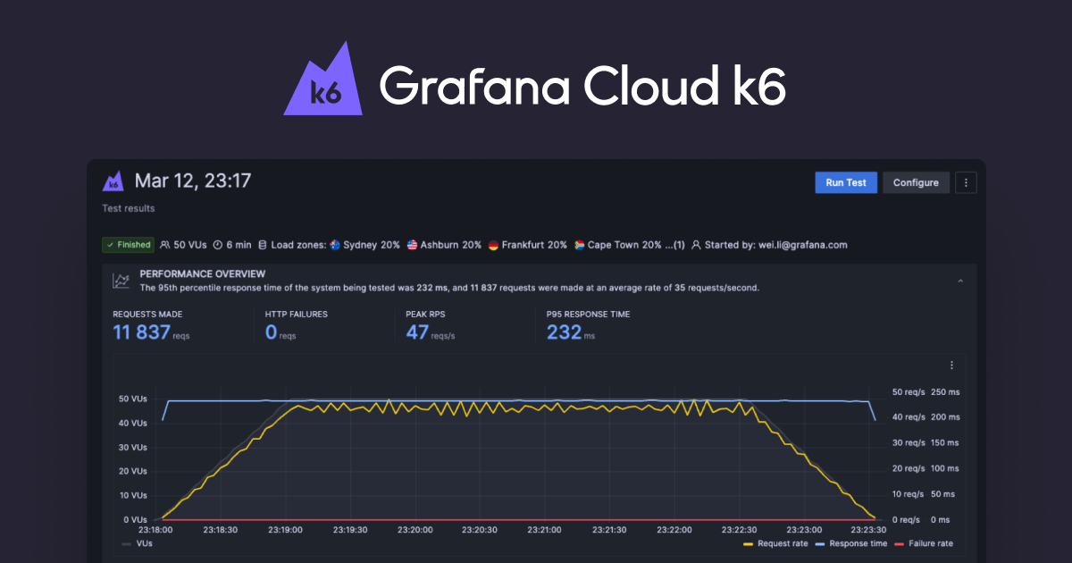 Grafana Cloud K Performance Testing Tool