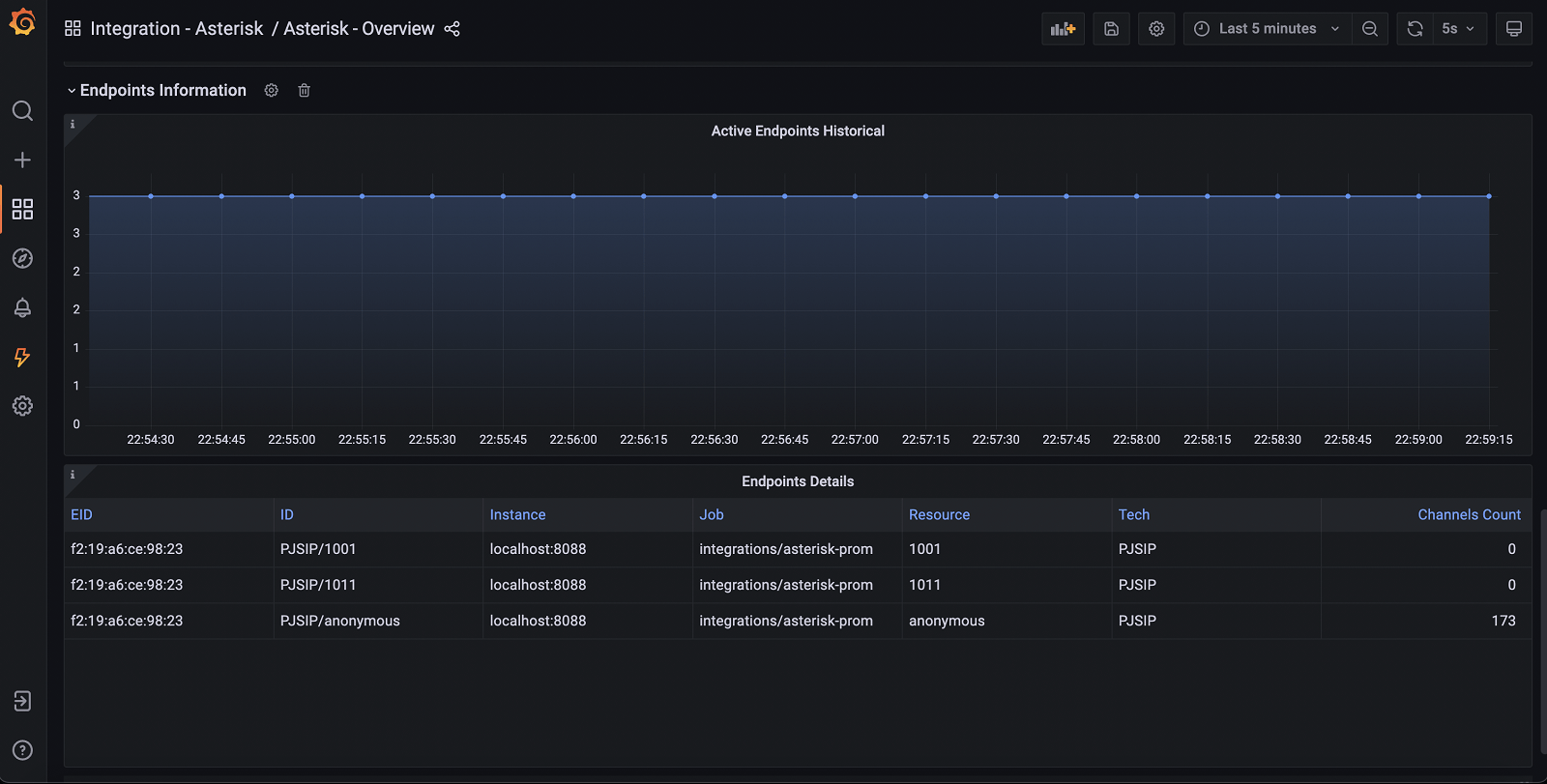 How To Easily Monitor Your Asterisk Service Grafana Labs