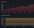 Pi-hole Exporter Dashboard screenshot 2