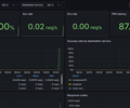 Istio Service Overview - OSSM screenshot 1