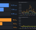 Redis 360 Monitoring Dashboard oliver006/redis_exporter Compatible screenshot 2