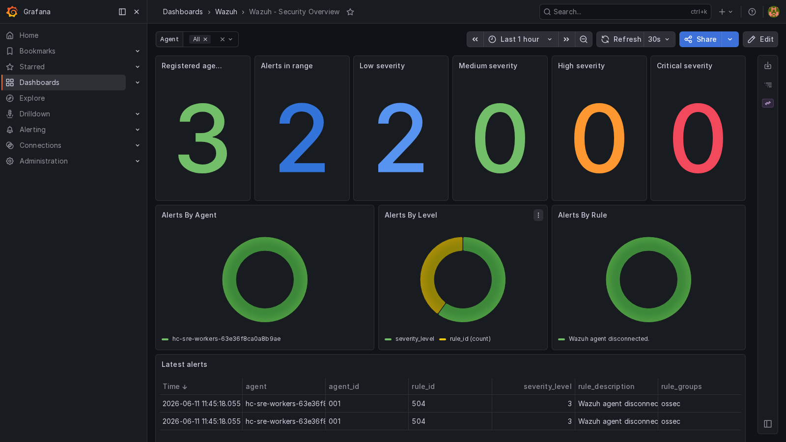 Security Overview dashboard