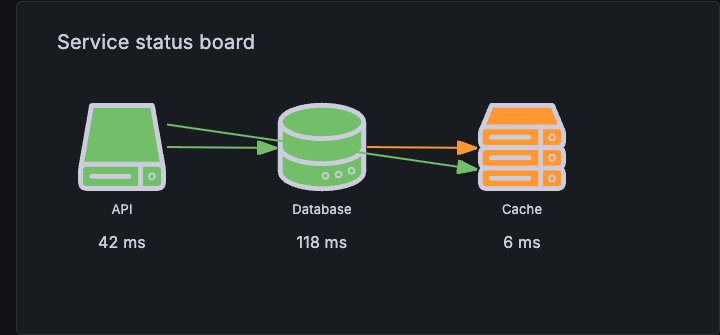 Service status board