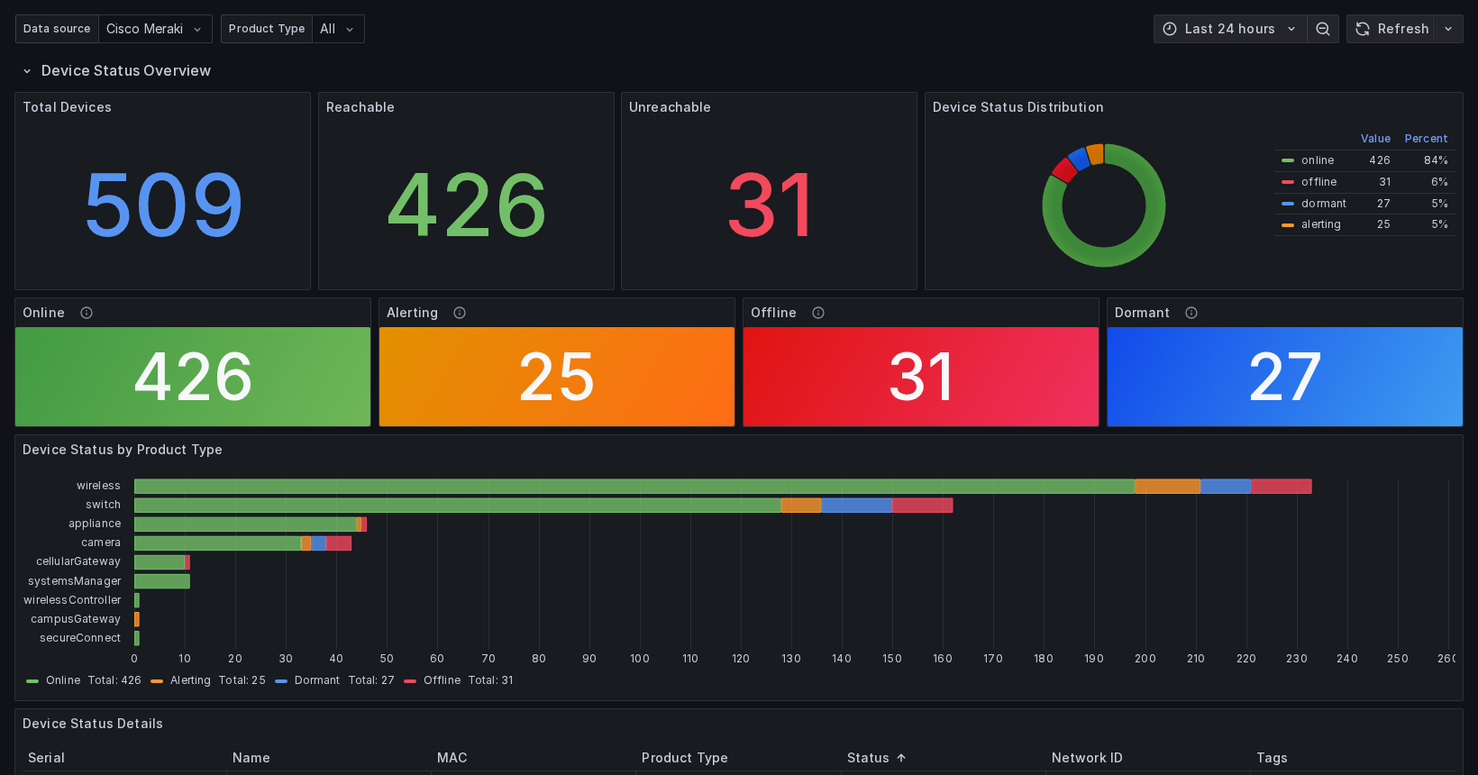 Device Status Dashboard