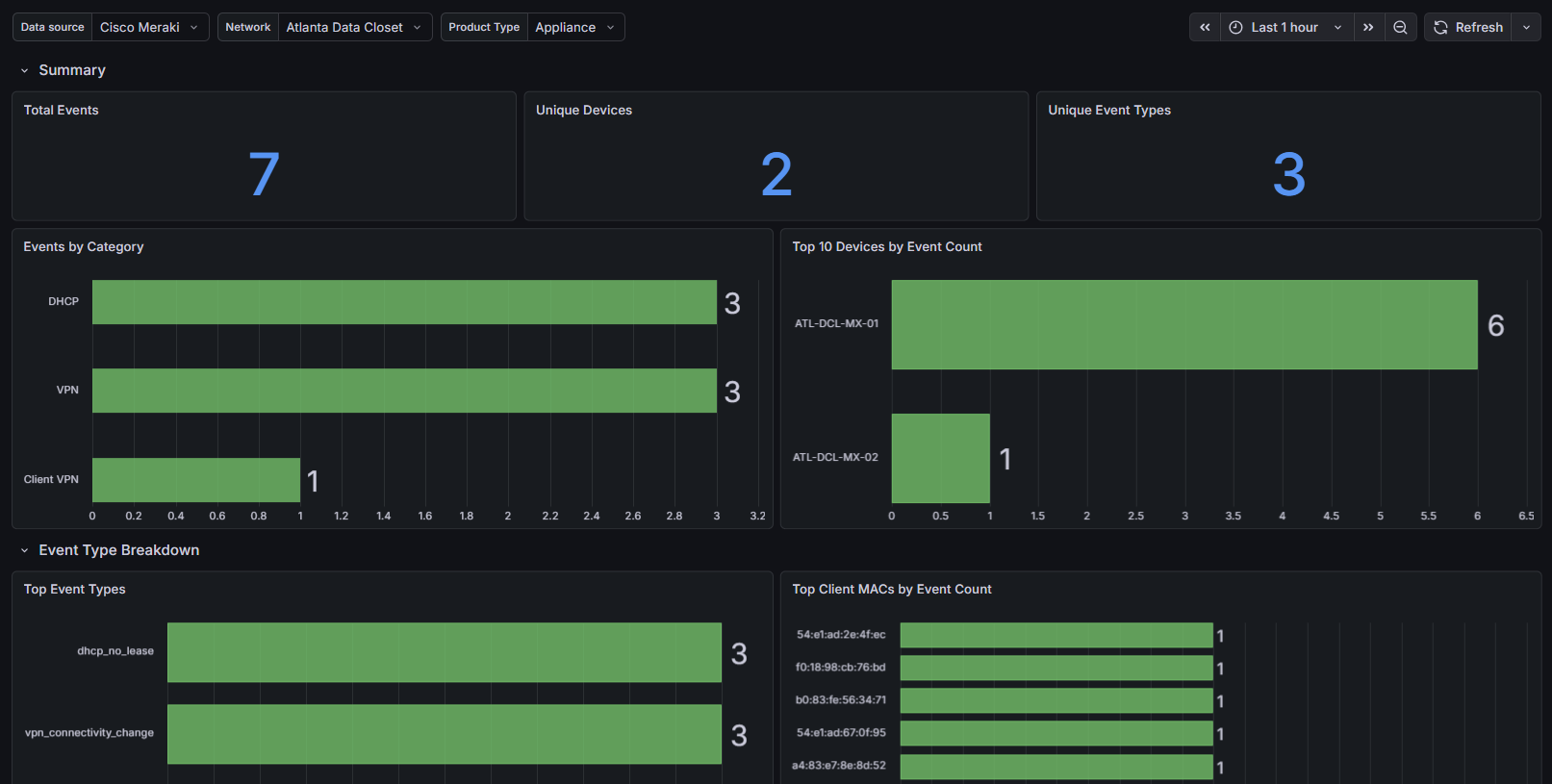 Network Events Dashboard