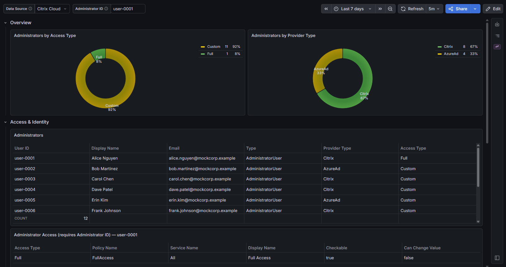 Security Audit dashboard