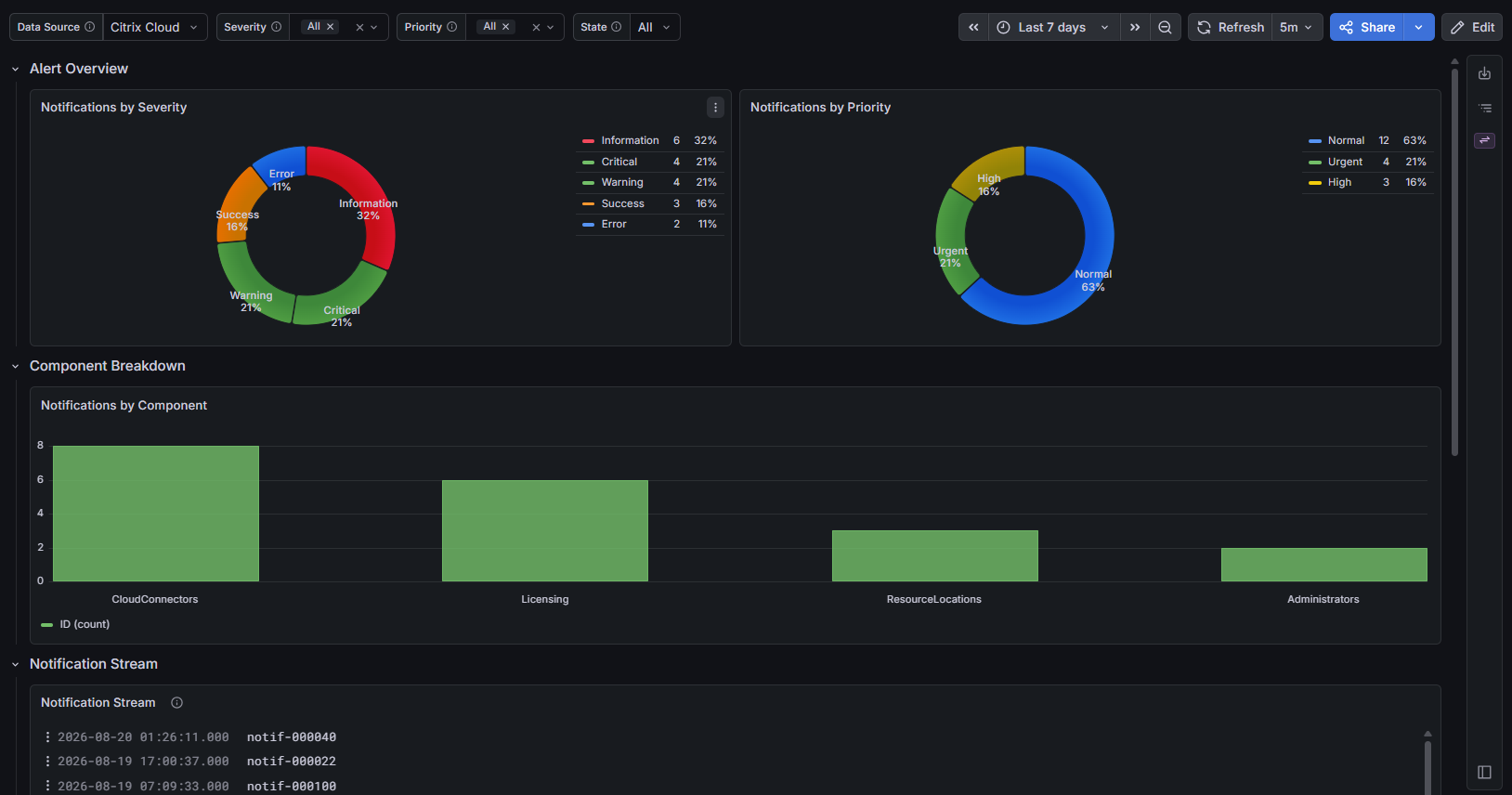 Platform Alerts & Notifications dashboard