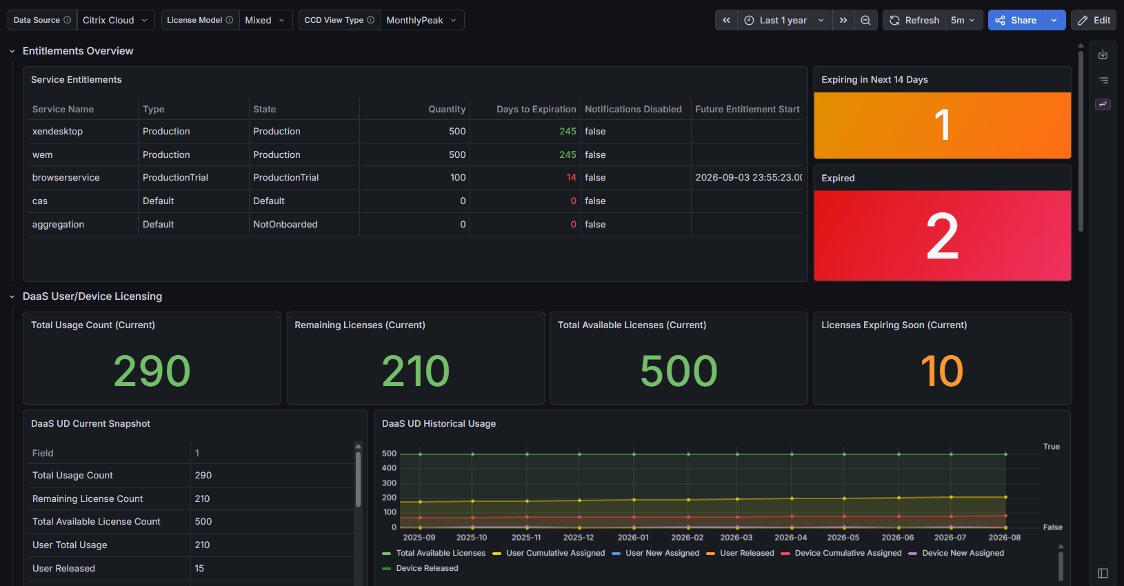 License & Service Entitlement dashboard