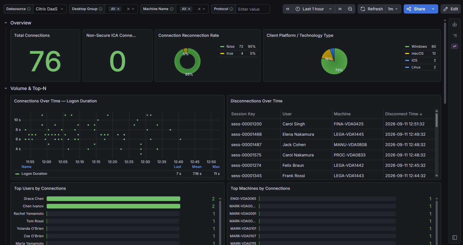 Dashboard: Connections & Logon