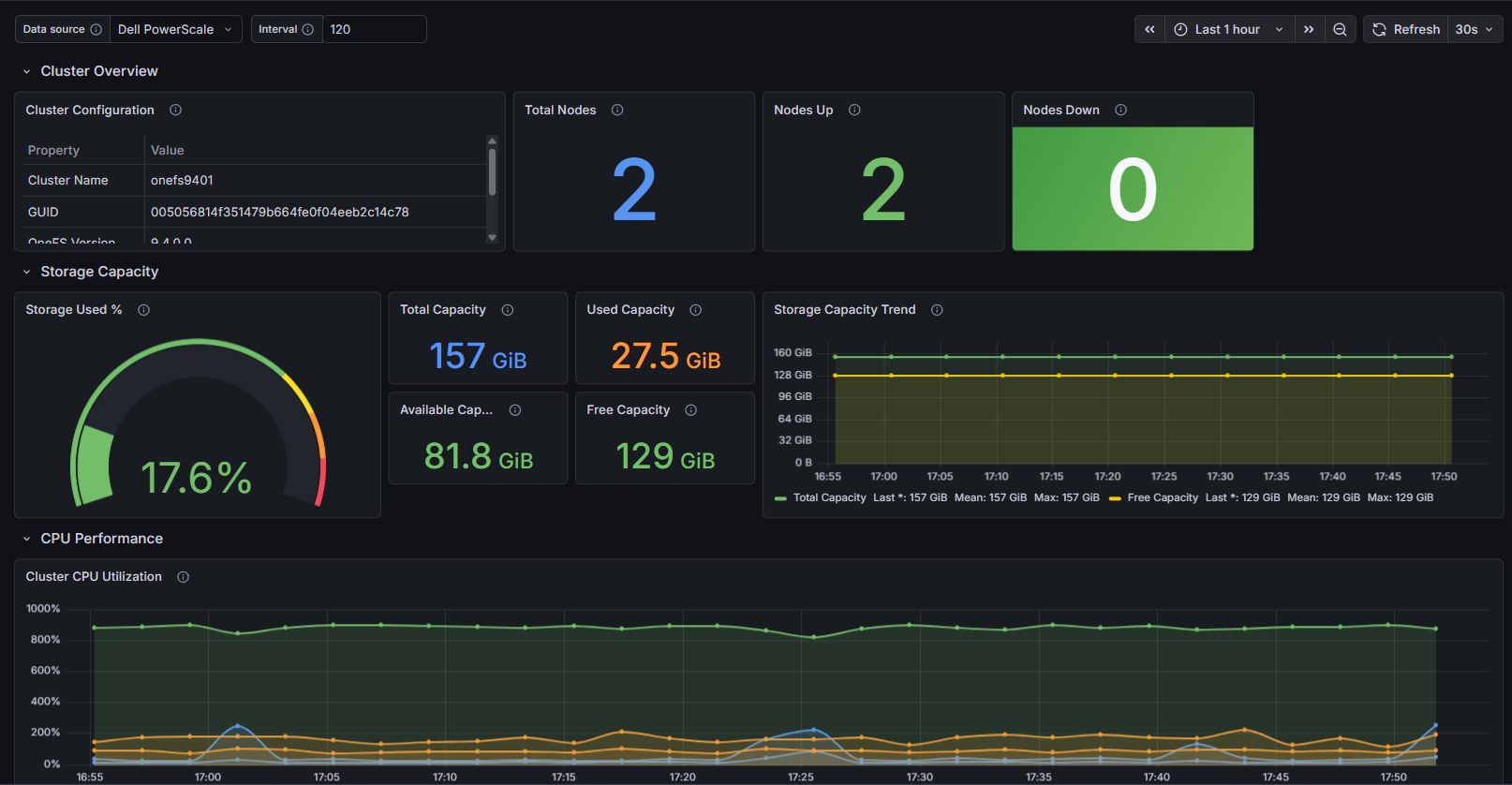 Dashboard: Cluster Health and Overview