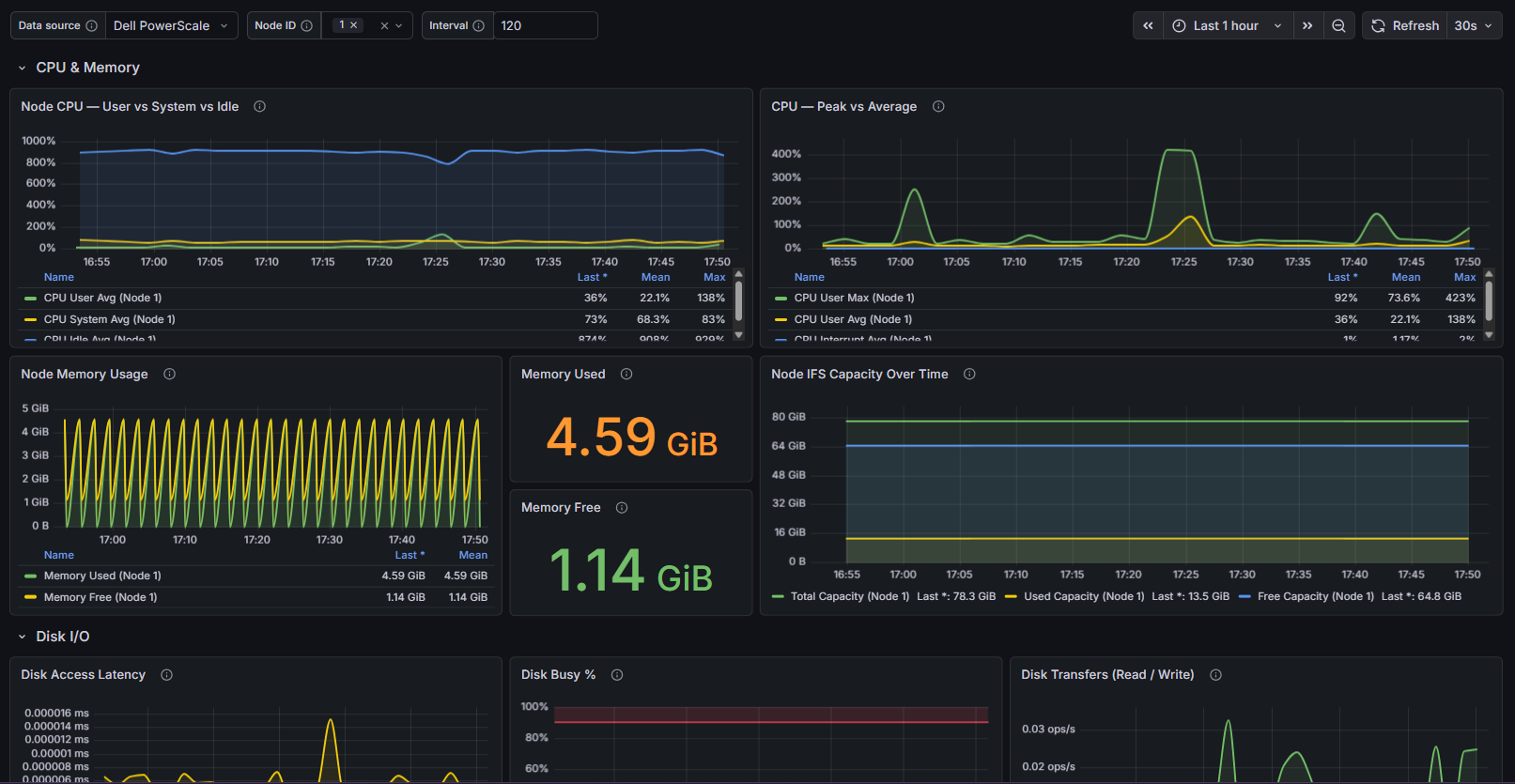 Dashboard: Performance and Network