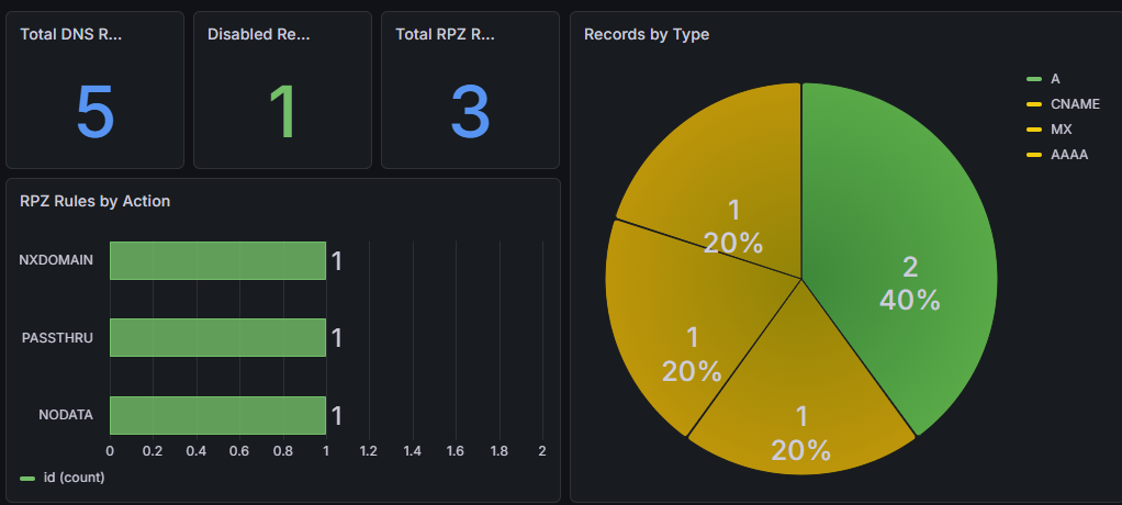 DHCP & DNS Overview Dashboard