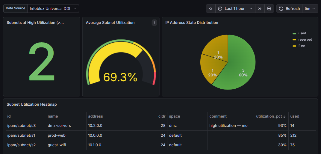 IPAM Utilization & Audit Logs Dashboard