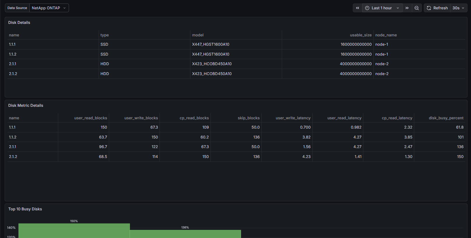 Dashboard - Disks