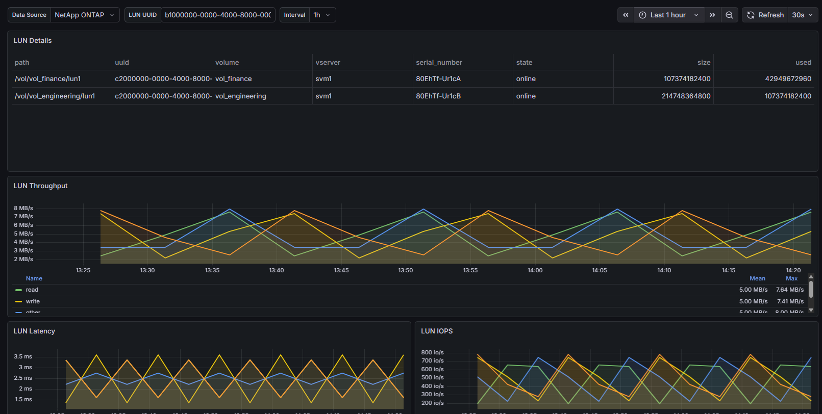 Dashboard - LUNs