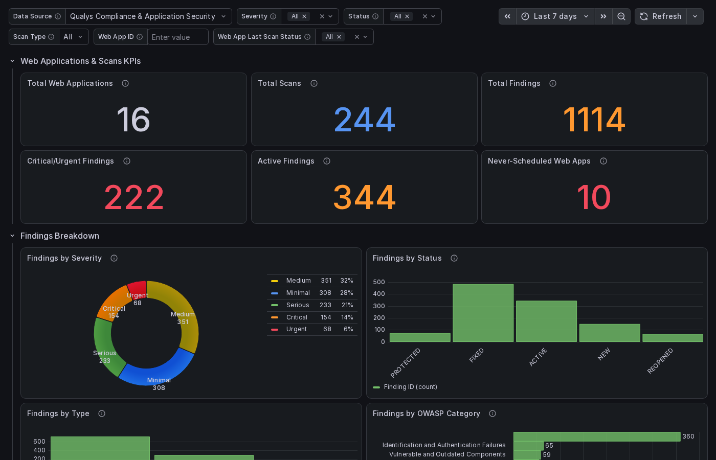 Web Application Scanning dashboard