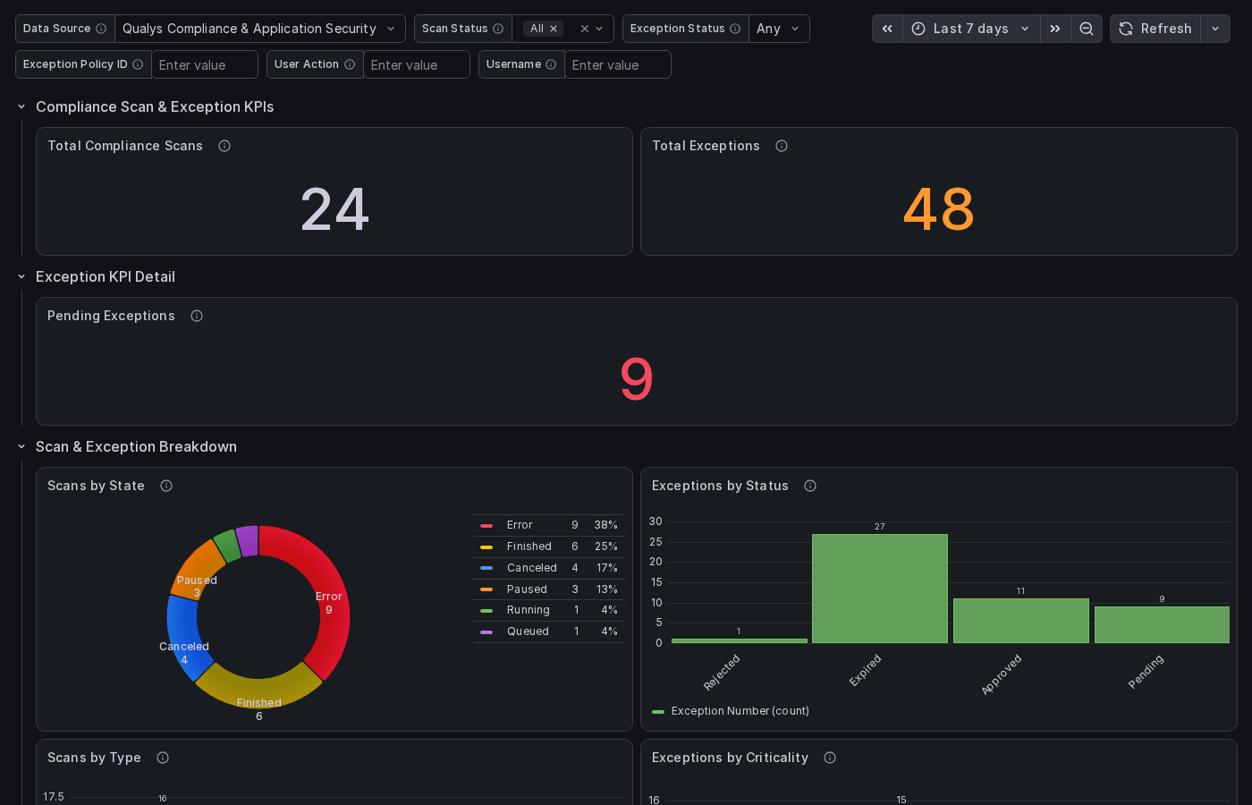 Policy Compliance Operations dashboard