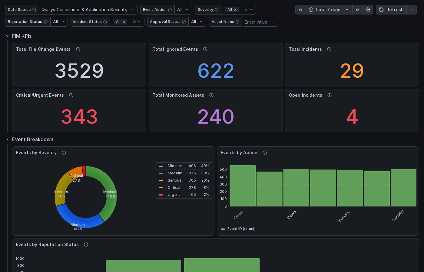 File Integrity Monitoring dashboard
