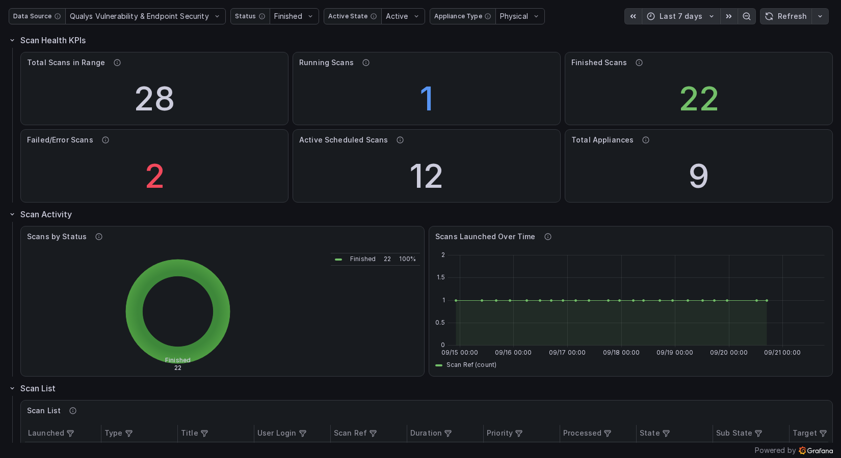VM/VMDR Scan & Compliance Ops dashboard