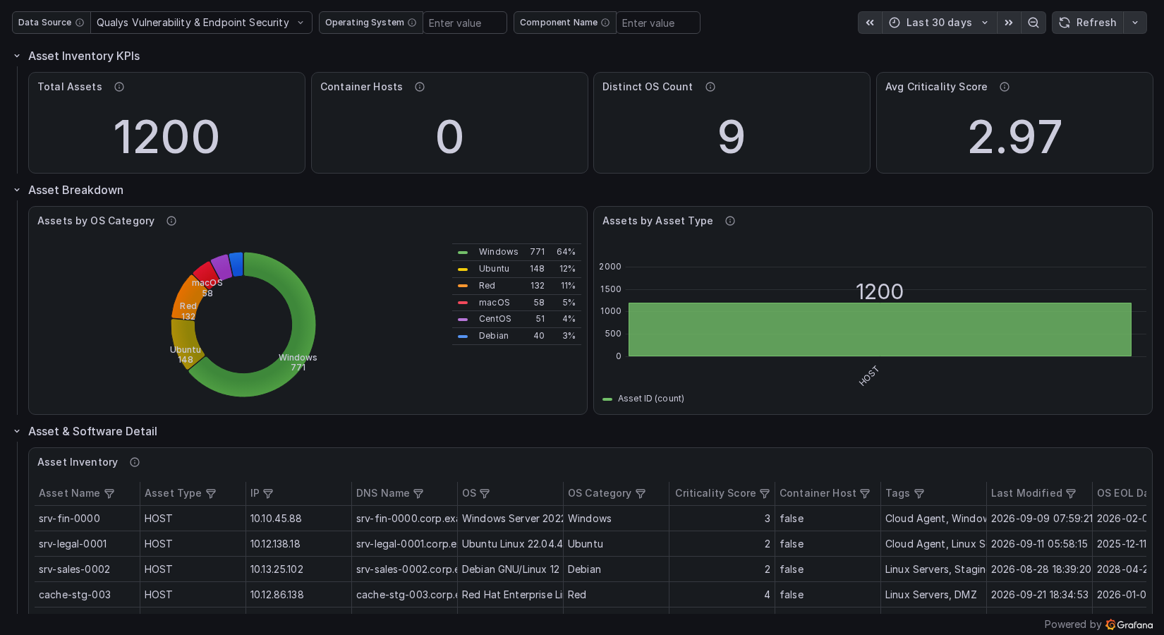 CSAM / Global AssetView dashboard