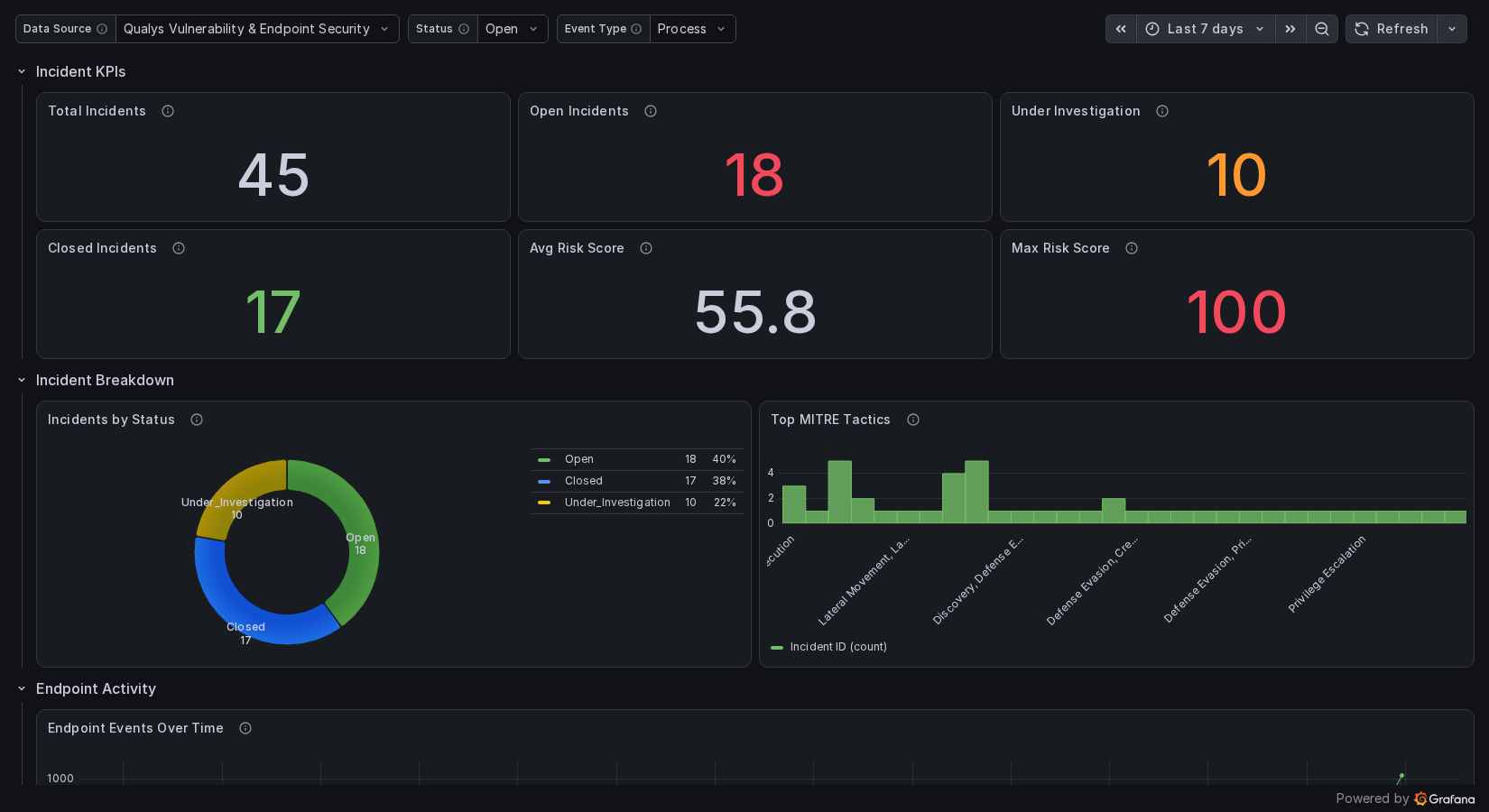 EDR dashboard