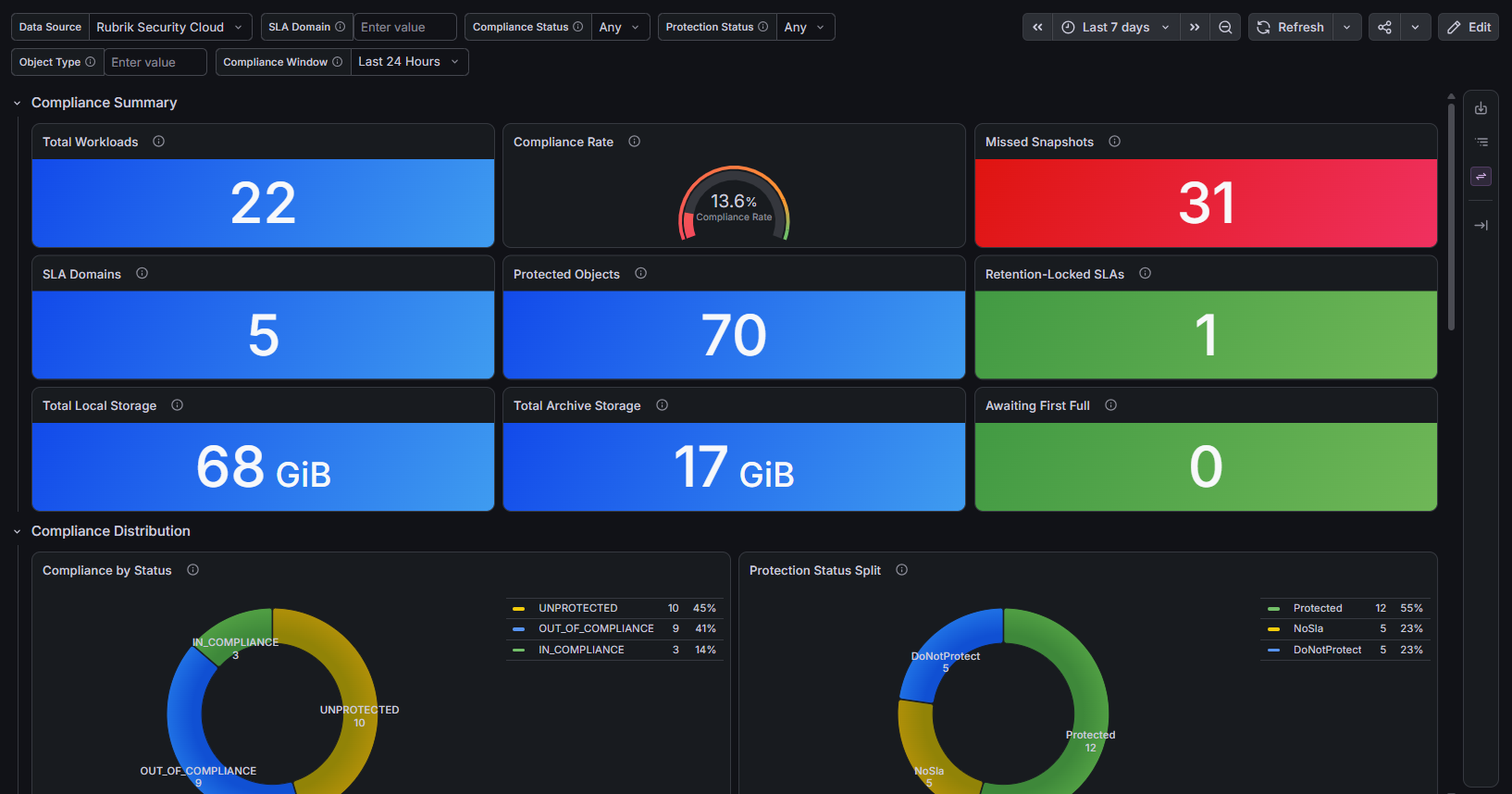 SLA Compliance Dashboard