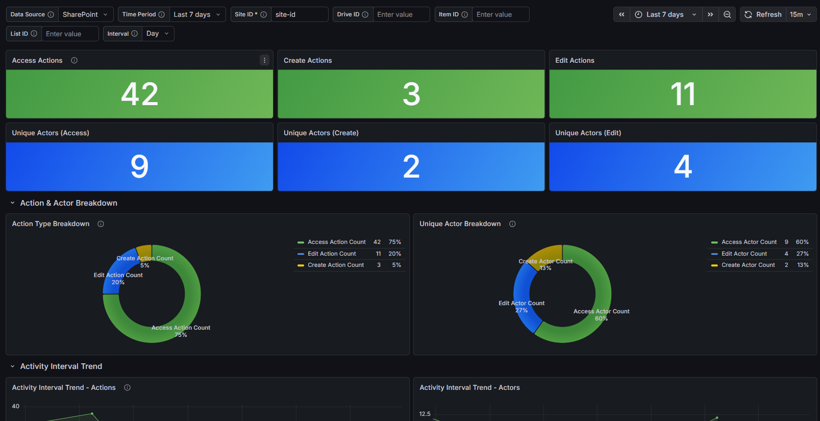 Activity & Adoption dashboard