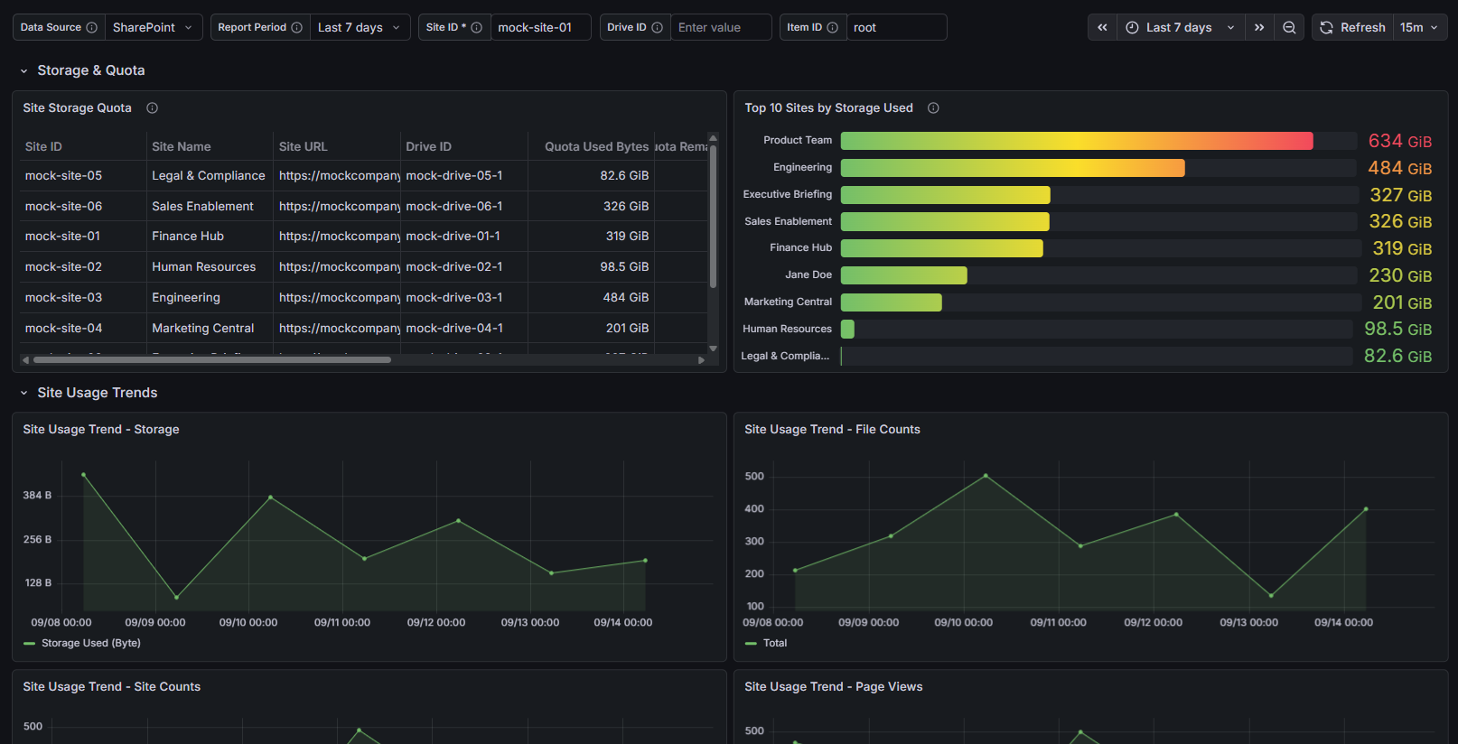 Operations & Capacity dashboard