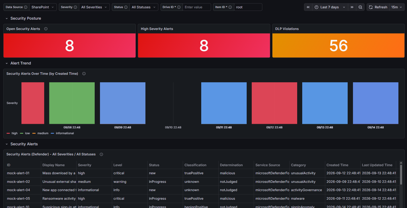 Security & Compliance dashboard