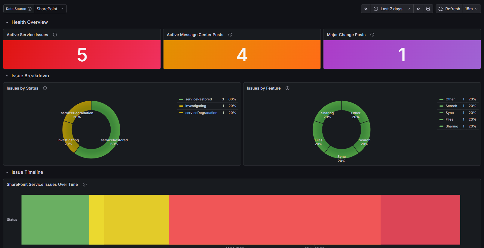 Service Health & Notifications dashboard