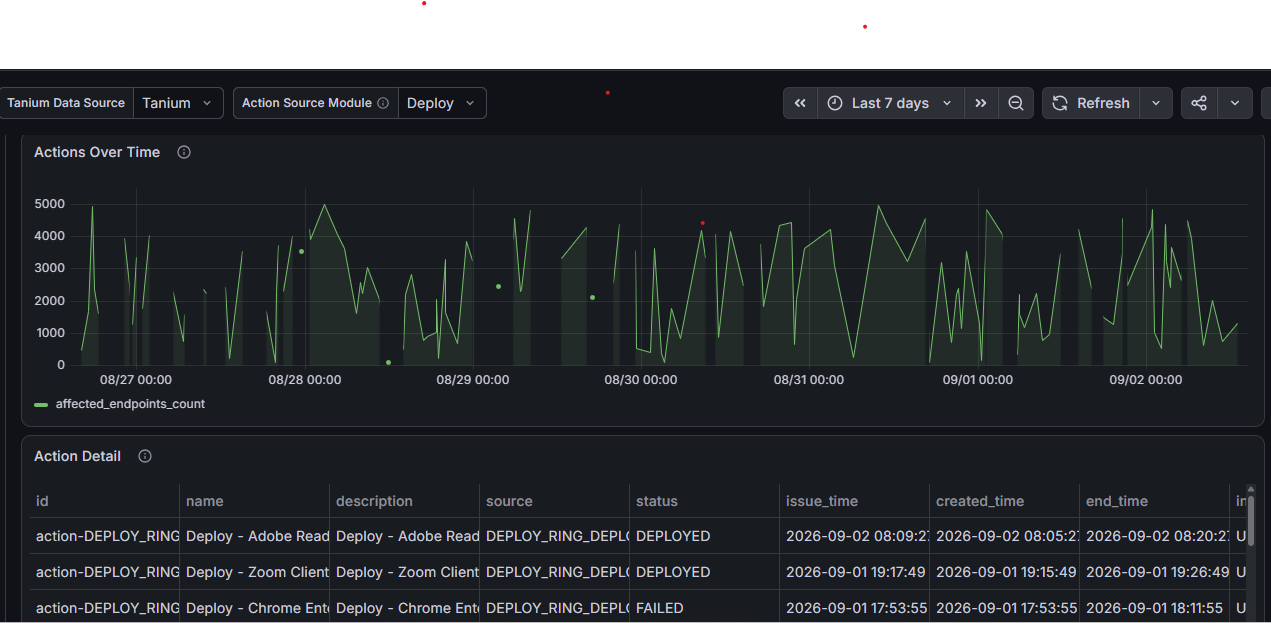 Dashboard Example 2