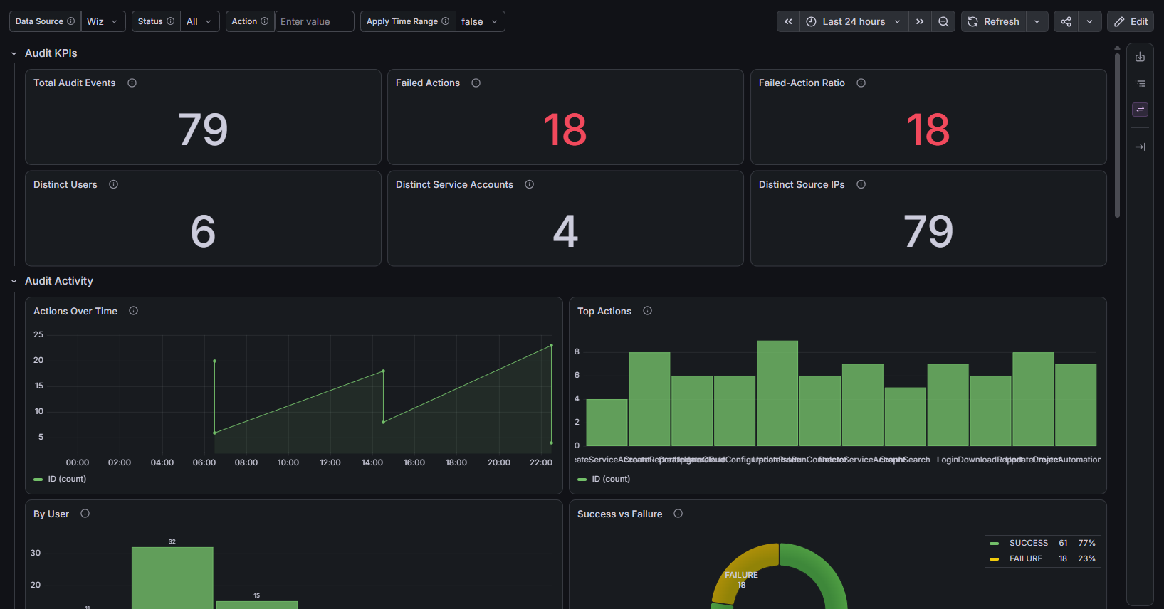 Audit & Platform Activity dashboard