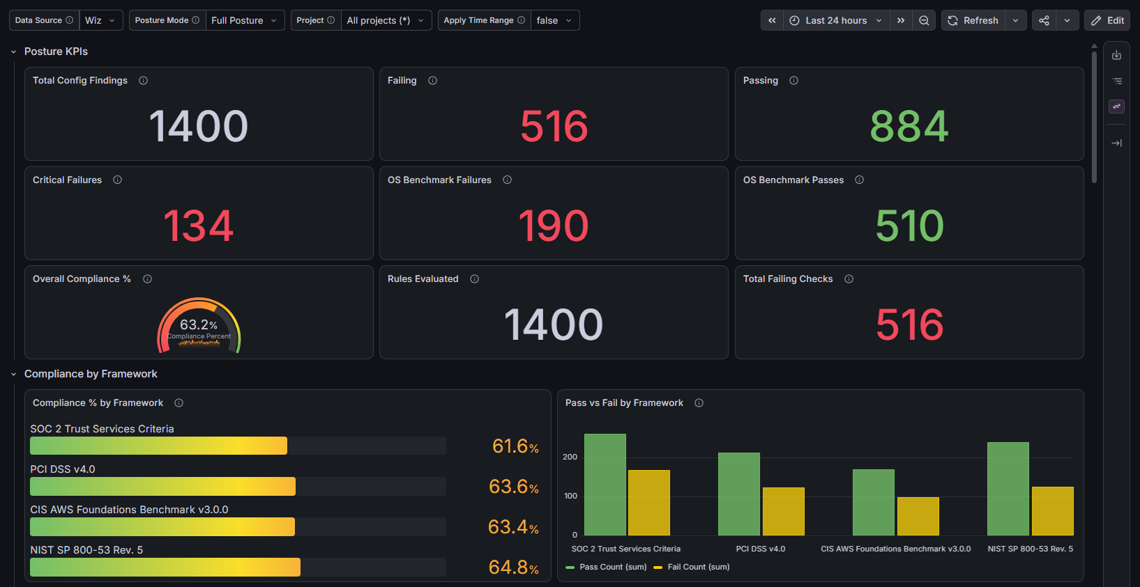 Cloud Configuration & Compliance Posture dashboard