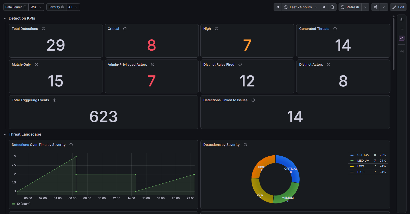 Defend - Threat Detections dashboard
