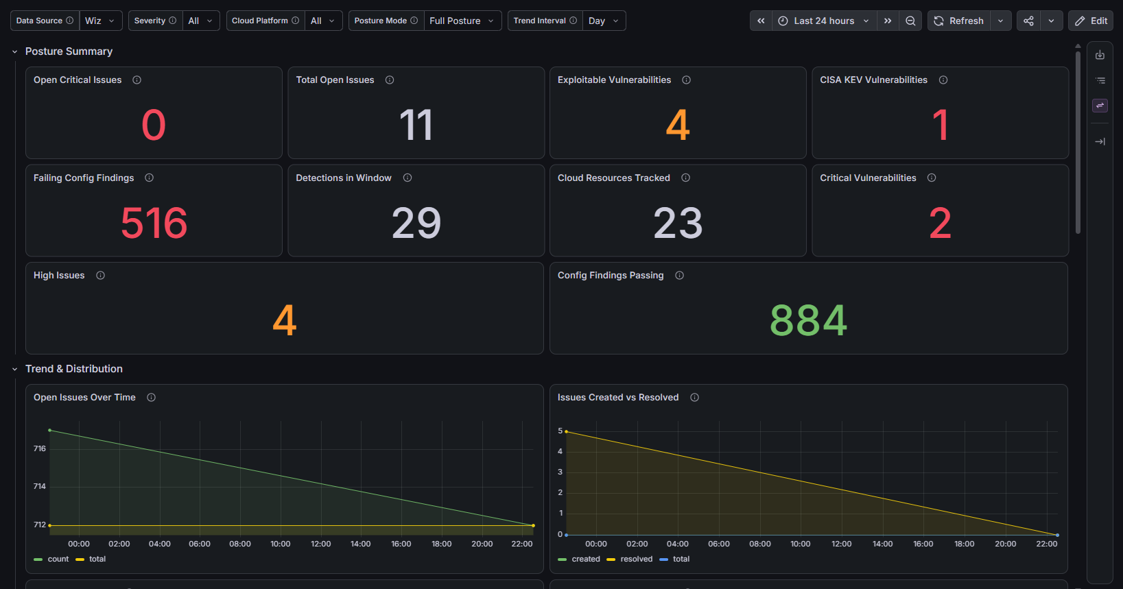 Security Overview dashboard