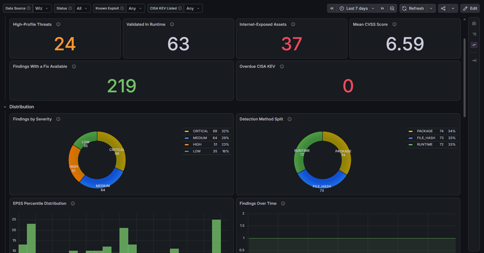 Vulnerability Management dashboard