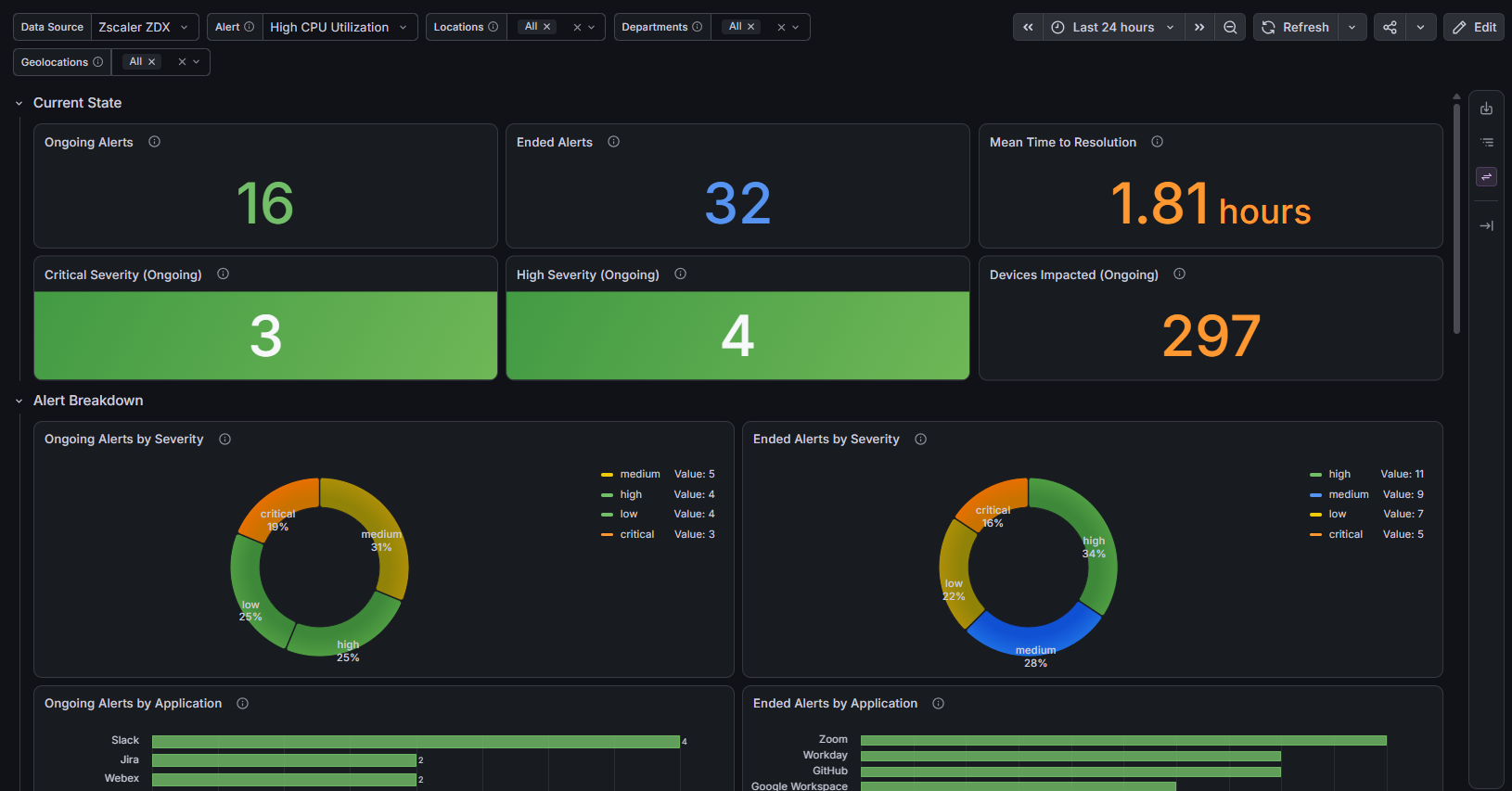 Alerts and Incidents dashboard