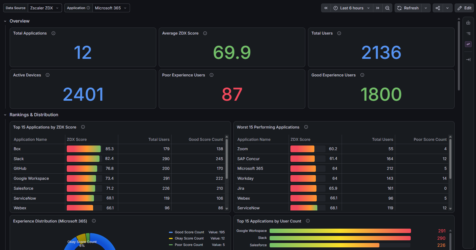 Application Experience dashboard