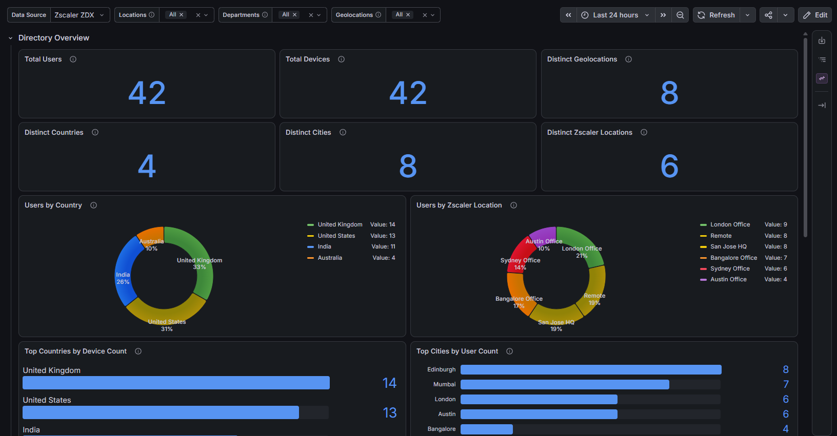 Users and Locations dashboard