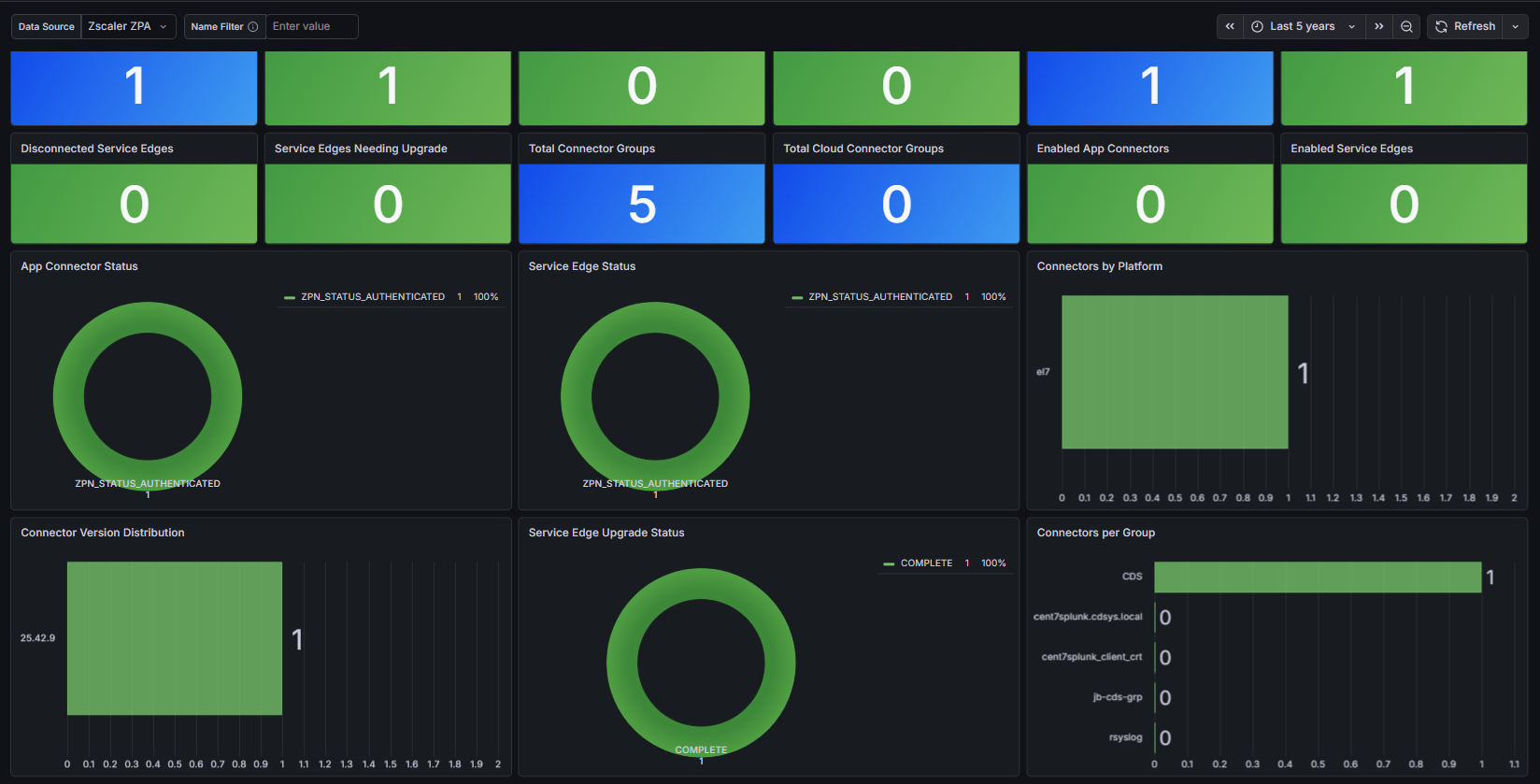 Dashboard: ZPA Infrastructure Health
