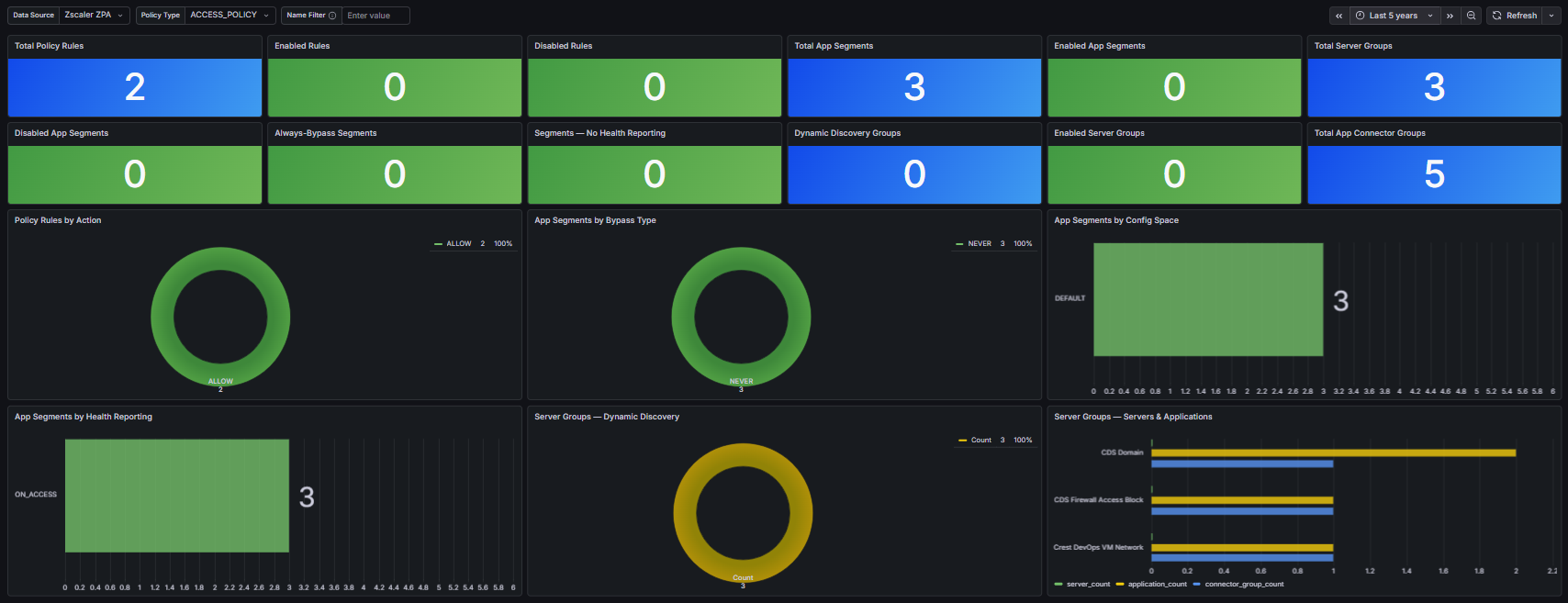 Dashboard: ZPA Security Policy Audit