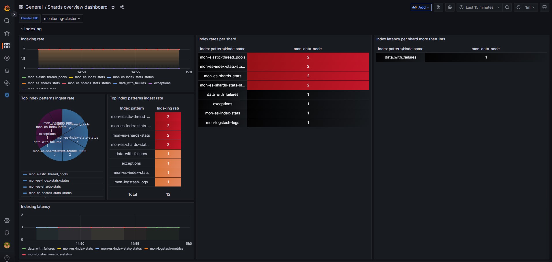 Shards overview dashboard