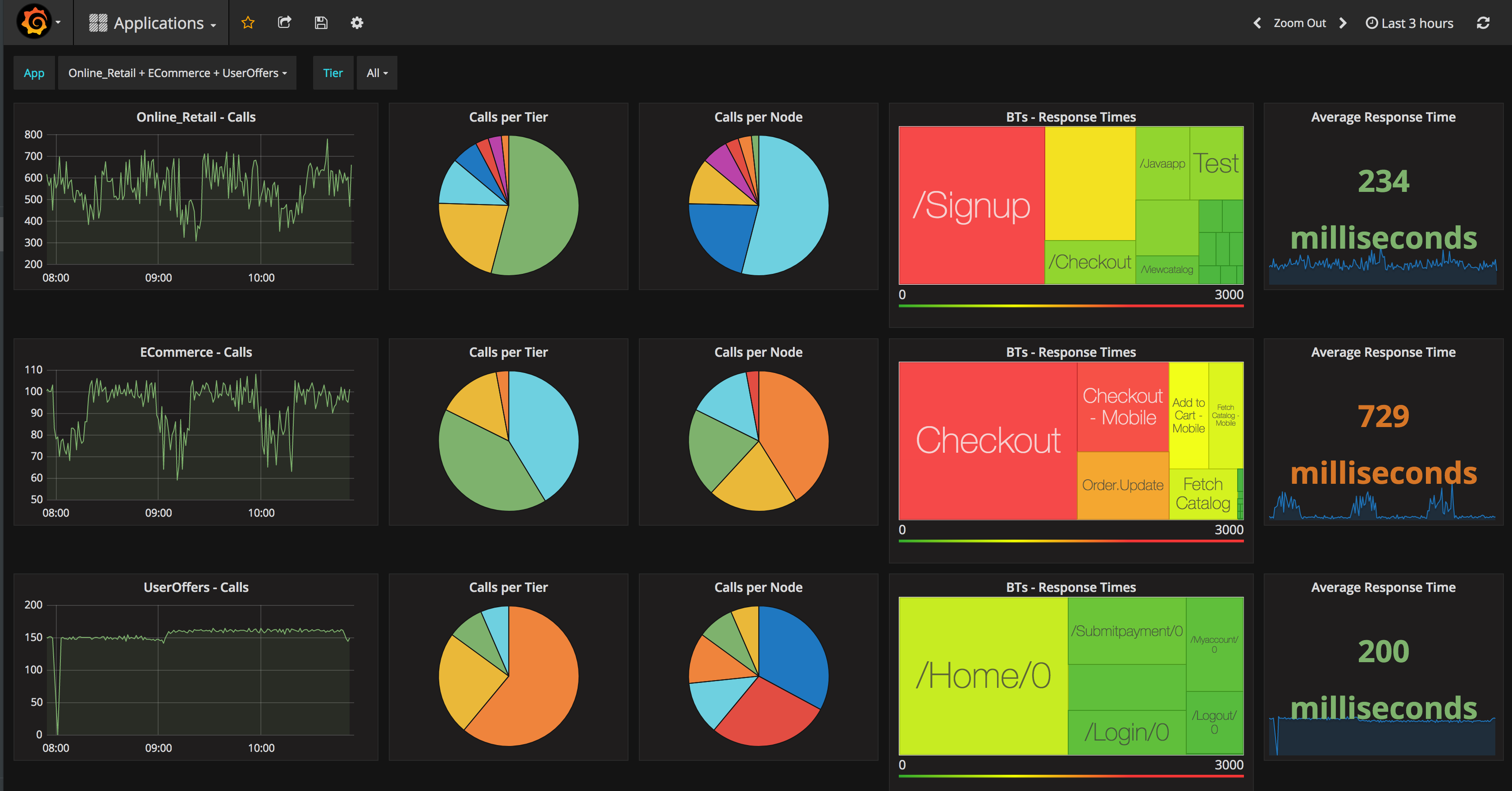 Applications Dashboard with Templating