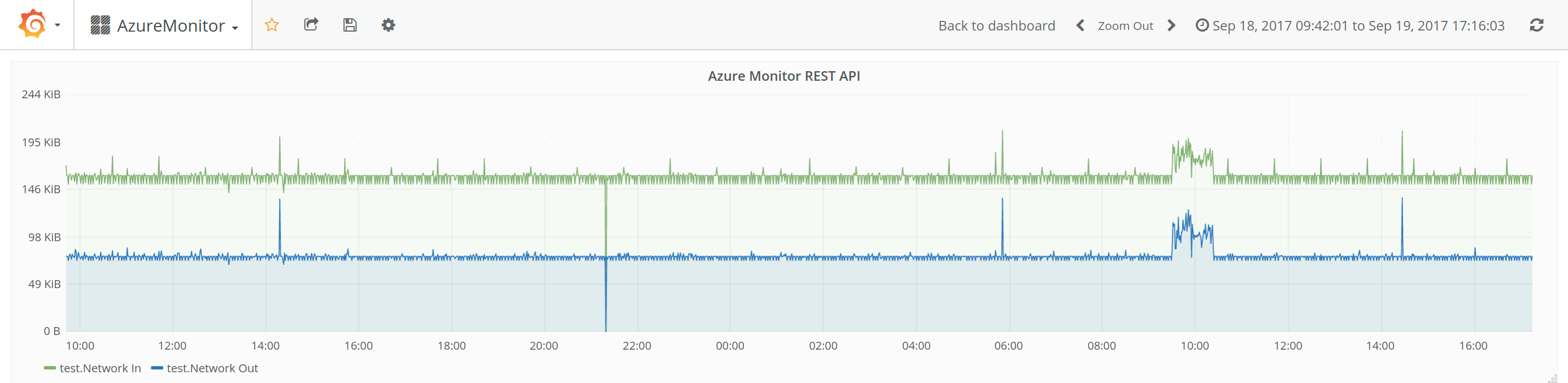 Azure Monitor Network