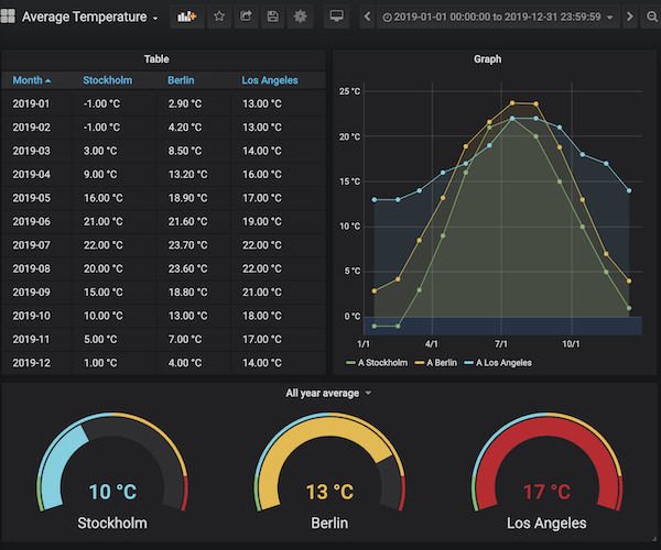 Average temperature dashboard example