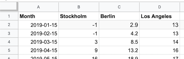 Average temperature spreadsheet example