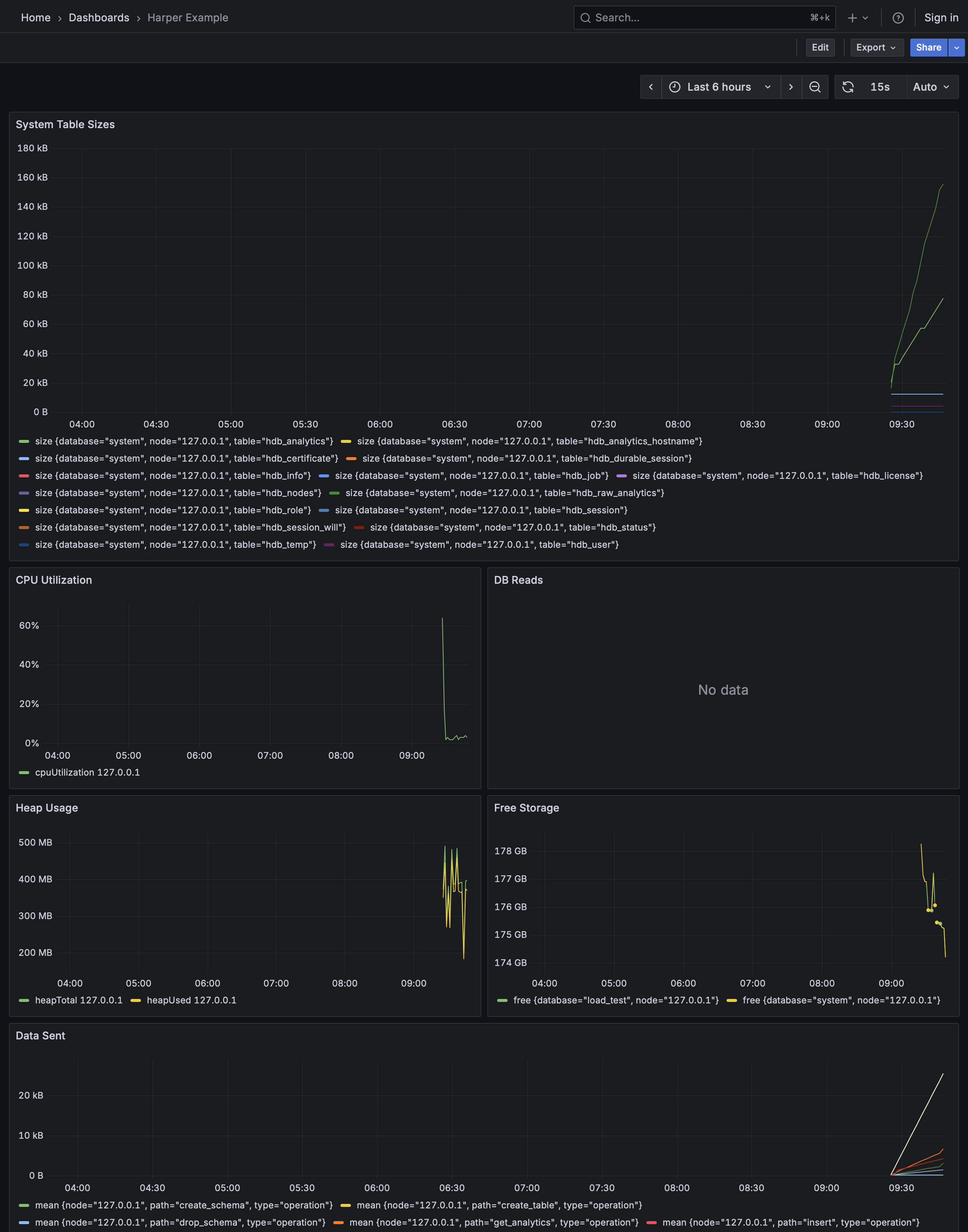Example Harper analytics dashboard