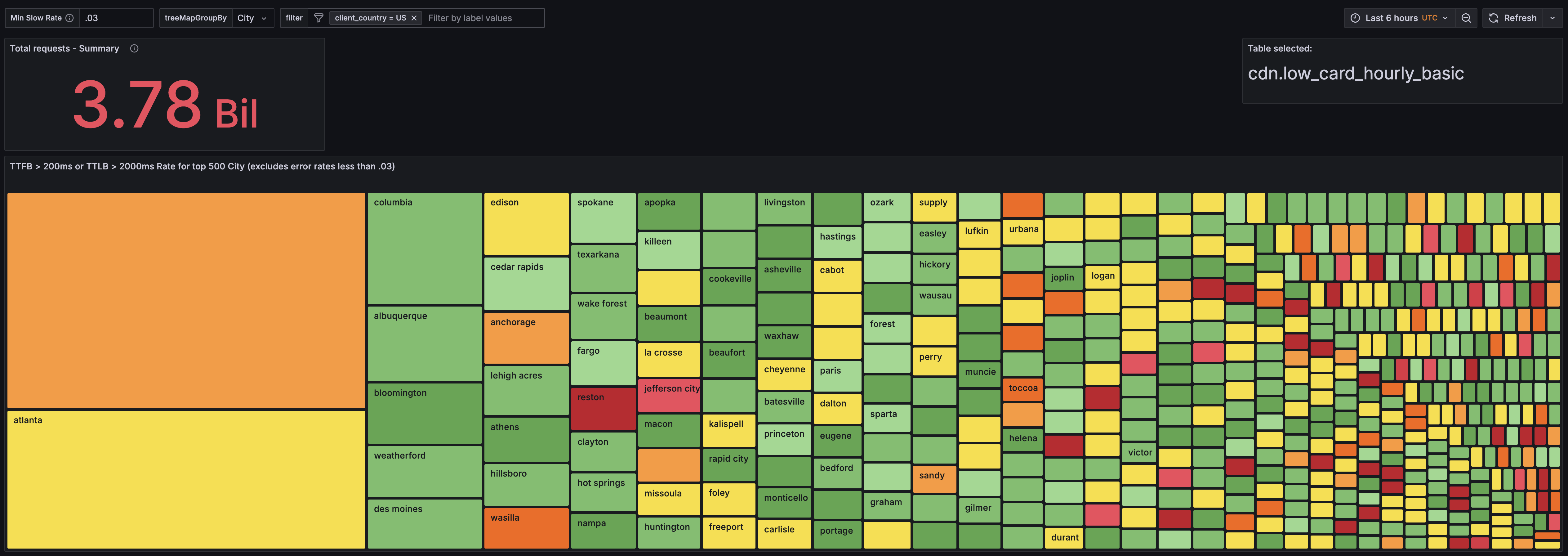 Hydrolix-powered dashboard with ad hoc filter