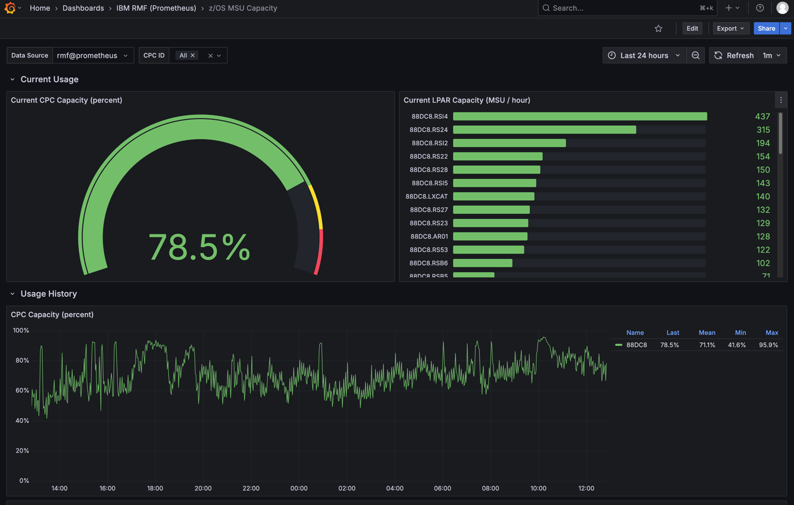 Sample dashboard