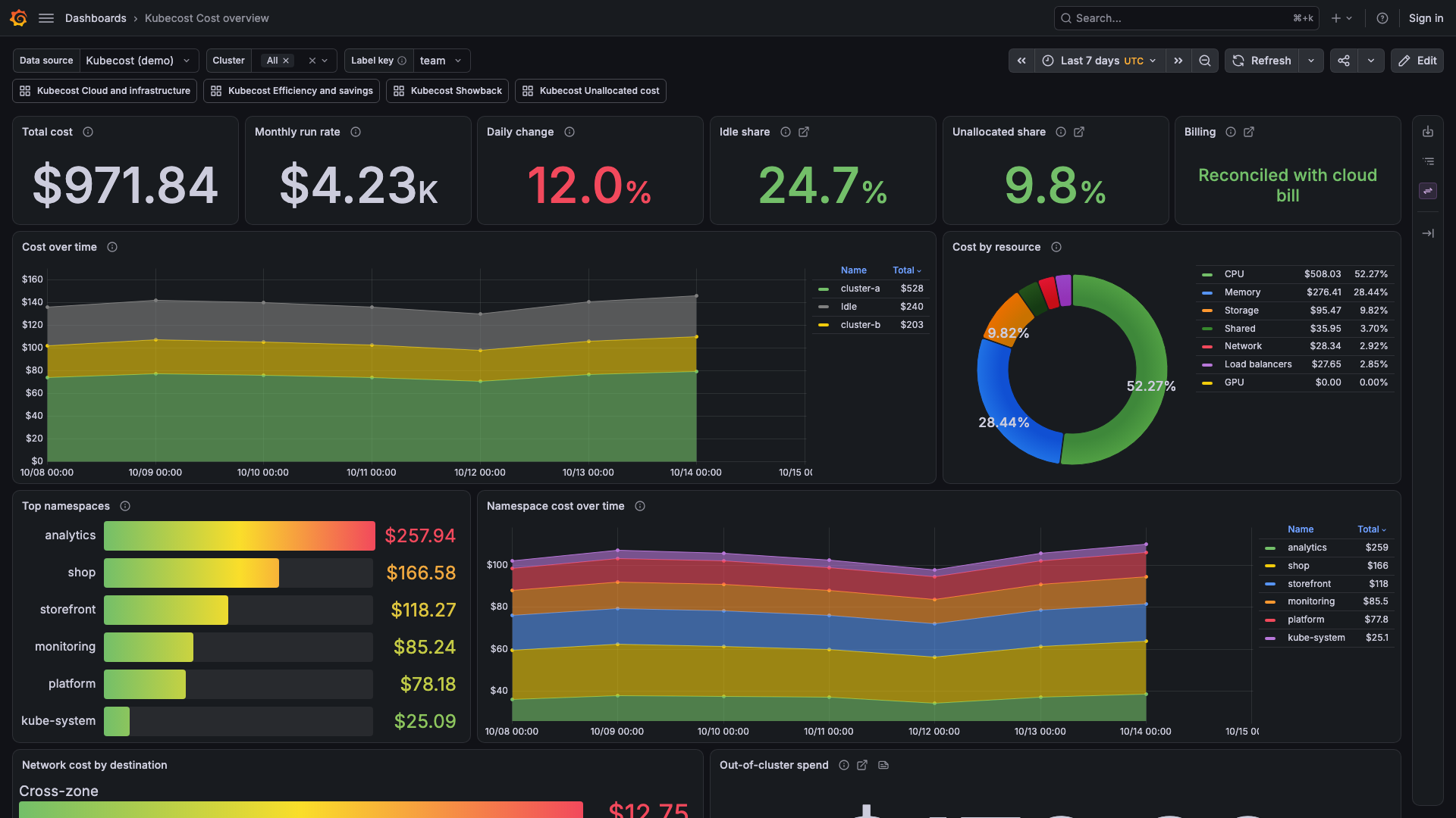 Kubecost Cost overview